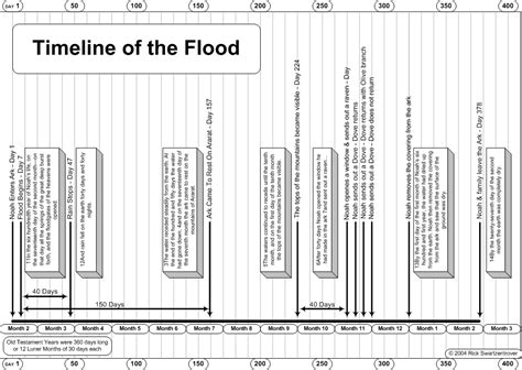 Swartzentrover.com | Timeline of the Flood