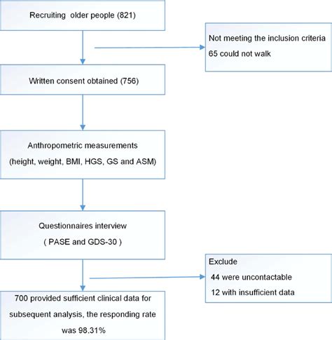 Flowchart of the participants included in this study. Abbreviations:... | Download Scientific ...