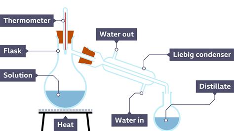 KS3 Science - Working Scientifically - Drawing scientific apparatus ...