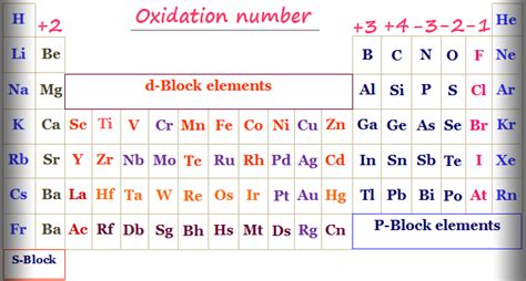 Periodic Table Of Elements With Oxidation Numbers