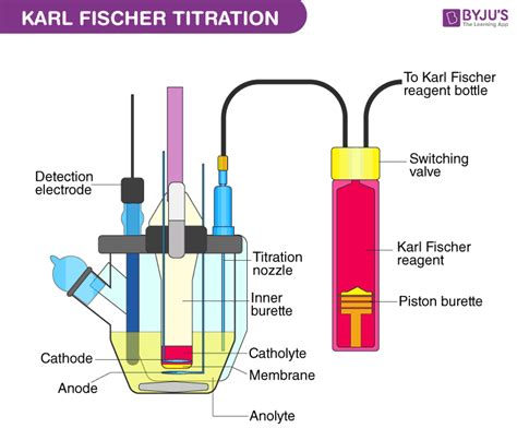 What is the Karl Fischer Method? - Principle, Method, Applications, Advantages & Disadvantages