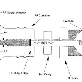 Schematic diagram of a two-cavity klystron amplifier. | Download Scientific Diagram