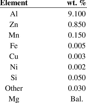 Composition of the AZ91D Mg alloy used in this work, obtained by... | Download Table