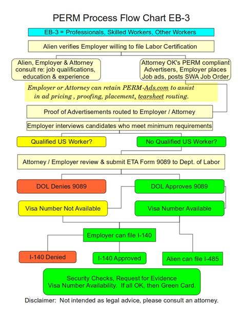 PERM labor Certification is a Few Steps Short of a Joke | Banerjee ...