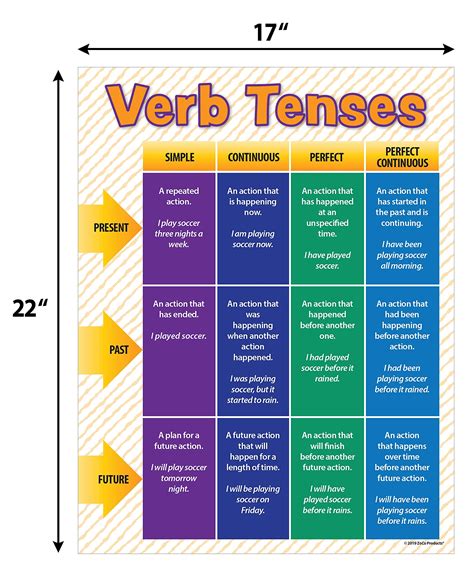 Buy Verb Tense Classroom Posters - Educational Posters Laminated - English Grammar Rules Wall ...