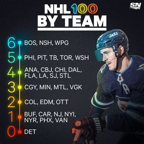 Infographic: Top 100 NHLers by team, country, position, age