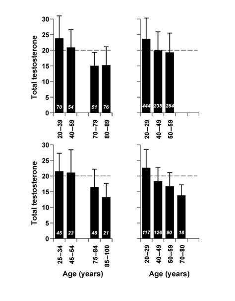 What are normal male testosterone levels? - Centre for Men's Health