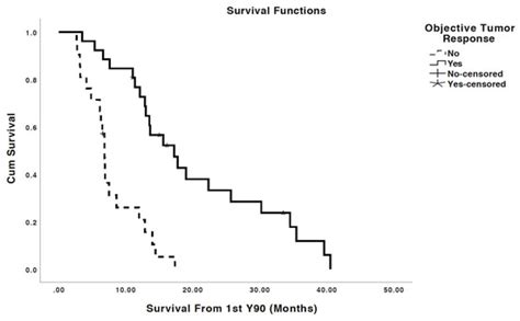 Role of Resin Microsphere Y90 Dosimetry in Predicting Objective Tumor Response, Survival and ...