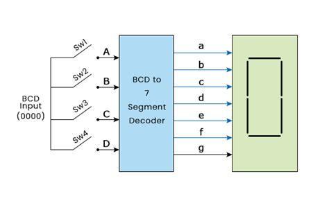 BCD to Seven Segment Decoder - javatpoint