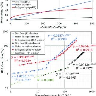 Rheograms (top) and nominal shear rate-shear stress diagrams (bottom ...