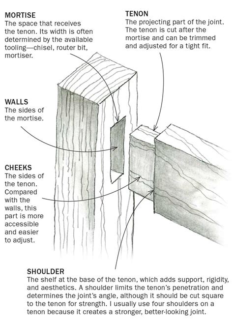 11 Mortise-and-Tenon Variations - FineWoodworking