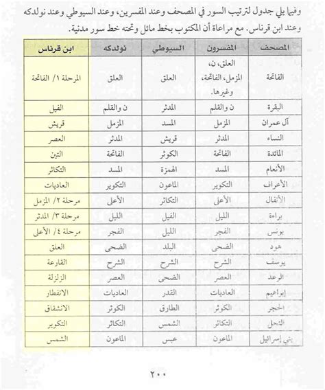 المستيقظ on Twitter: "يدعي الفقهاء وكتب التراث بان القران نزل آية آية ! ودوما القرآن يكشف ...