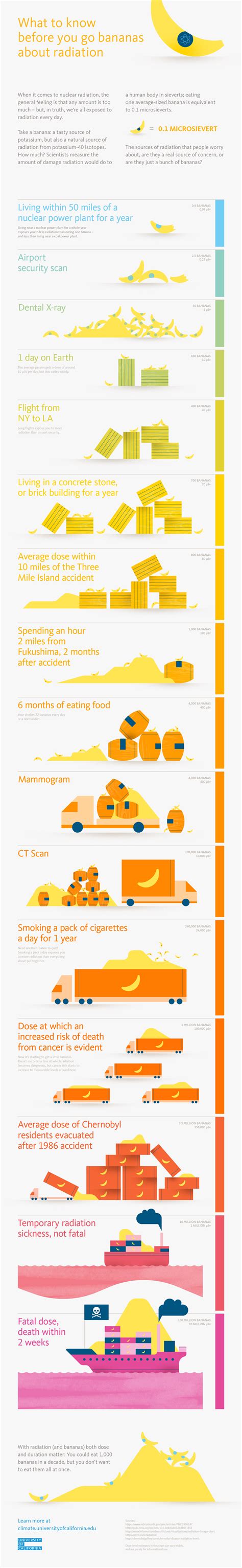 Infographic: What to know before you go bananas about radiation (With images) | Radiation ...