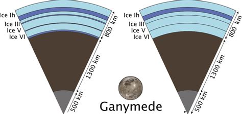 Two possible internal structures for Ganymede, based on Galileo gravity... | Download Scientific ...