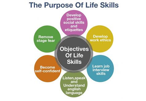 What Are The 5 Life Skills - Printable Form, Templates and Letter