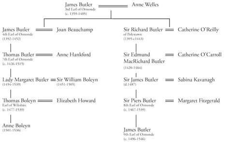 Family Tree: Ancestry of Anne Boleyn and James Butler