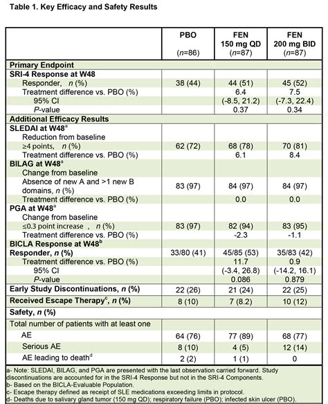 Efficacy, Safety, and Pharmacodynamic Effects of the Bruton’s Tyrosine Kinase Inhibitor ...