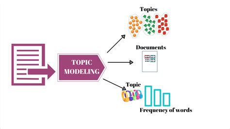 Topic Modeling in Python : Using Latent Dirichlet Allocation (LDA) | by Prashanth Sinivasan | Medium