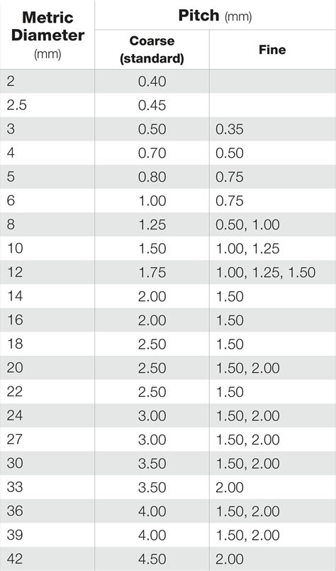 Metric Screw Thread Dimensions