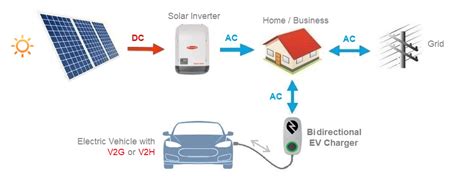 Bidirectional EV charging explained - V2G, V2H & V2L — Clean Energy Reviews