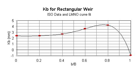 Rectangular Weir Calculator