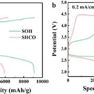 (a) Full depth discharge and charge curve at current density of 0.02 mA... | Download Scientific ...