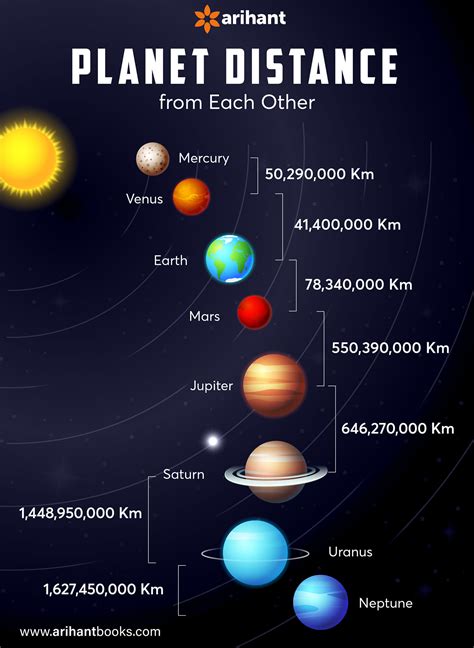 Planets Distance From Earth