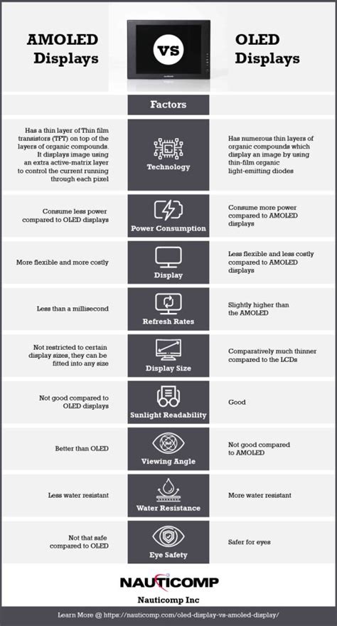 Comparing OLED and AMOLED Displays | Nauticomp Inc