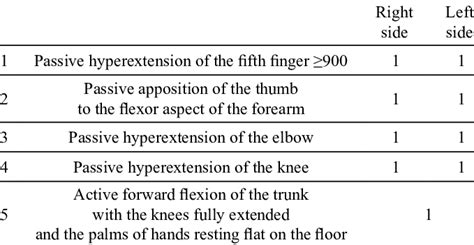 Modified Beighton scale. | Download Table