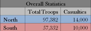 Statistics - Battle of Chancellorsville