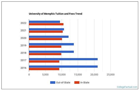 University of Memphis Tuition & Fees