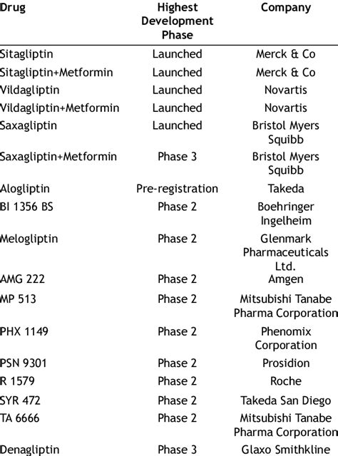 DPP-4 INHIBITORS AVAILABLE AND IN DEVELOPMENT | Download Table