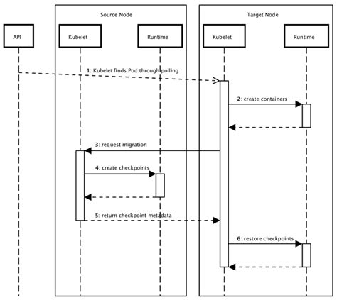 7: Sequence diagram of the migration strategy. The diagram is simpliied ...