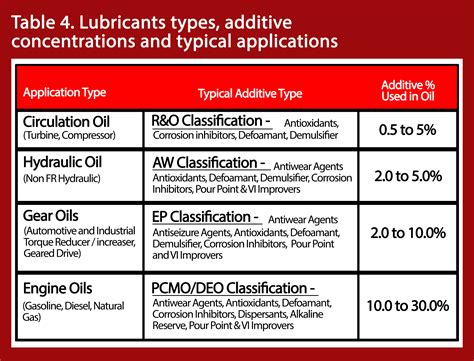 In advance Accustomed to will do three types of lubricants move on ...