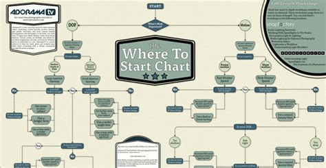 Where to Start Chart: An Interactive Flowchart for Beginning Photographers