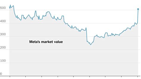 Meta Soars by Most in Decade, Adding $100 Billion in Value - The New ...