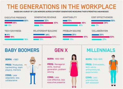 Three generations in the workplace - what do you say Millennials? : r ...