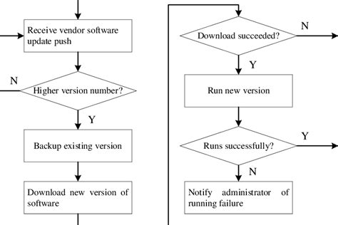 The software upgrade process. | Download Scientific Diagram