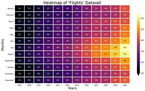 Seaborn Heatmap using sns.heatmap() | Python Seaborn Tutorial