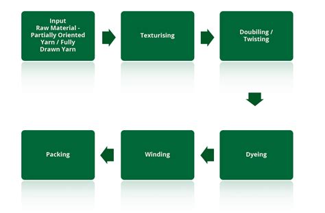 Manufacturing Process