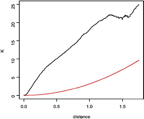 Riley's K function for the observed distributional points of four... | Download Scientific Diagram