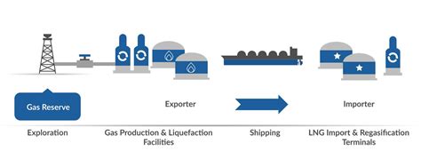 What Is Liquefied Natural Gas (LNG)? - Texans for Natural Gas