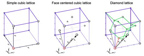 6.13: Simple cubic, face centered cubic and diamond lattices - Engineering LibreTexts