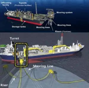 What is an FPSO? Its Components, Working, and Advantages – What Is Piping