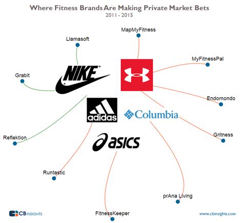 Where Big Fitness Brands Are Investing Across Private Markets