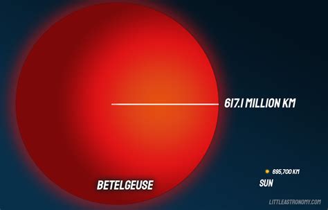 Betelgeuse vs Sun Comparison. Differences and Similarities - Little Astronomy