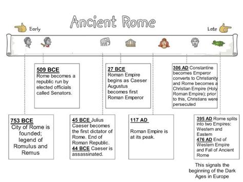 Timeline Of Roman Empire