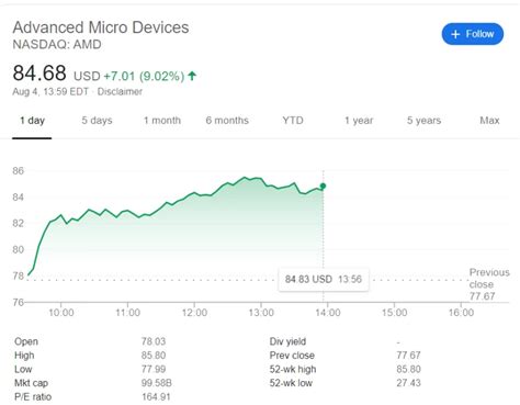 Amd Stock Price Today, Amd Shorts Surge As Expected Nasdaq Amd Seeking ...