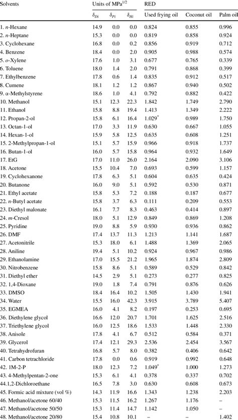 Good and bad solvents for the vegetable oils to determine the Hansen... | Download Table