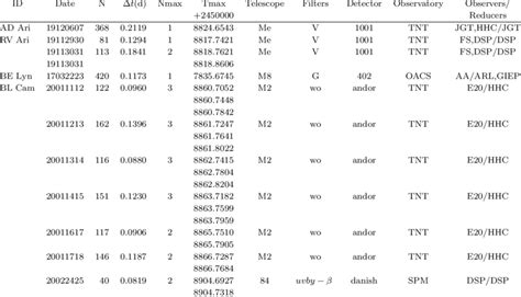 TIMES OF MAXIMUM LIGHT OF THE VARIABLE STARS CONSIDERED | Download Scientific Diagram